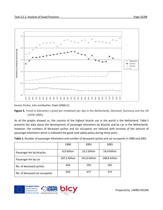 Task 3.2.1: Analysis of Good Practices Page 32/88
Prepared by UNIBO-DICAM
Source: Pucher, John and Buehler, Ralph (2008) [1]
Figure 5. Trend in kilometers cycled per inhabitant per day in the Netherlands, Denmark, Germany and the UK
(1978–2005).
As all the graphs showed us, the country of the highest bicycle use in the world is the Netherland. Table 1
presents the data about the development of passenger kilometers by bicycles and by car in the Netherlands.
However, the numbers of deceased cyclists and car occupants are reduced with increase of the amount of
passenger kilometers which is indicated the good road safety policy during these years.
Table 1. Number of passenger kilometers and number of deceased cyclists and car occupants in 1980 and 2001
1980 2001 2005
Passenger km by bicycles 9,9 billion 13,1 billion 14,4 billion
Passenger km by car 107,1 billion 141,6 billion 148,8 billion
No. of deceased cyclists 426 195 181
No. of deceased car occupants 910 477 371
 