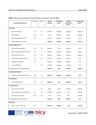 Task 3.2.1: Analysis of Good Practices Page 45/88
Prepared by UNIBO-DICAM
Table 4. General overview of the Cycle Balance assessment results 2000
Assessed (sub)dimension
Standard Interval Overall
Average
Average big
towns*
Average
medium size
towns**
Average small
towns***
Directness
Detour factor (ratio) 1,25 0,1 mediocre mediocre very good mediocre
Delay (sec/km) 16,5 10 good mediocre good very good
Actual cycling speed (km/h) 15,5 1 mediocre mediocre mediocre good
Overall judgement directness mediocre mediocre mediocre mediocre
Comfort (obstruction)
Chance of stopping (N/km) 0,75 0,5 mediocre bad mediocre good
Slow cycling and walking (% of time) 7,5 5 mediocre mediocre mediocre mediocre
Traffic-obstruction (v-Fv) 1,75 1,5 mediocre mediocre mediocre mediocre
Infrastructural impediment (v-Fi) 0,75 0,5 mediocre mediocre mediocre bad
No right of way (N/km) 2,5 1 mediocre mediocre mediocre bad
Turning off(N/km) 2 0,5 mediocre mediocre mediocre bad
Overall judgement comfort (obstruction) mediocre bad mediocre mediocre
Comfort (road surface)
Hindrance caused by vibrations (v-Ft) 100 40 mediocre mediocre mediocre bad
Attractiveness
Noise pollution (v-Fg) 130 40 mediocre bad mediocre good
Competitiveness
Journey time ratio (ratio) 1 0,1 good good mediocre mediocre
Journey bikes faster (% of journeys) 70 20 mediocre mediocre bad mediocre
Costs per journey (cents) 100 30 bad good bad very bad
Overall judgement Competitiveness mediocre good mediocre bad
Bicycle use
Share in trips to 7.5 km (%) 43 4 mediocre mediocre bad mediocre
 