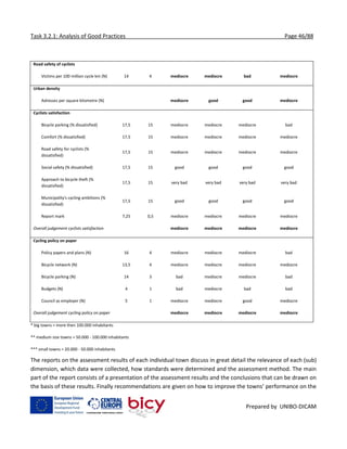 Task 3.2.1: Analysis of Good Practices Page 46/88
Prepared by UNIBO-DICAM
Road safety of cyclists
Victims per 100 million cycle km (N) 14 4 mediocre mediocre bad mediocre
Urban density
Adresses per square kilometre (N) mediocre good good mediocre
Cyclists satisfaction
Bicycle parking (% dissatisfied) 17,5 15 mediocre mediocre mediocre bad
Comfort (% dissatisfied) 17,5 15 mediocre mediocre mediocre mediocre
Road safety for cyclists (%
dissatisfied)
17,5 15 mediocre mediocre mediocre mediocre
Social safety (% dissatisfied) 17,5 15 good good good good
Approach to bicycle theft (%
dissatisfied)
17,5 15 very bad very bad very bad very bad
Municipality's cycling ambitions (%
dissatisfied)
17,5 15 good good good good
Report mark 7,25 0,5 mediocre mediocre mediocre mediocre
Overall judgement cyclists satisfaction mediocre mediocre mediocre mediocre
Cycling policy on paper
Policy papers and plans (N) 16 4 mediocre mediocre mediocre bad
Bicycle network (N) 13,5 4 mediocre mediocre mediocre mediocre
Bicycle parking (N) 14 3 bad mediocre mediocre bad
Budgets (N) 4 1 bad mediocre bad bad
Council as employer (N) 5 1 mediocre mediocre good mediocre
Overall judgement cycling policy on paper mediocre mediocre mediocre mediocre
* big towns = more then 100.000 inhabitants
** medium size towns = 50.000 - 100.000 inhabitants
*** small towns = 20.000 - 50.000 inhabitants
The reports on the assessment results of each individual town discuss in great detail the relevance of each (sub)
dimension, which data were collected, how standards were determined and the assessment method. The main
part of the report consists of a presentation of the assessment results and the conclusions that can be drawn on
the basis of these results. Finally recommendations are given on how to improve the towns’ performance on the
 