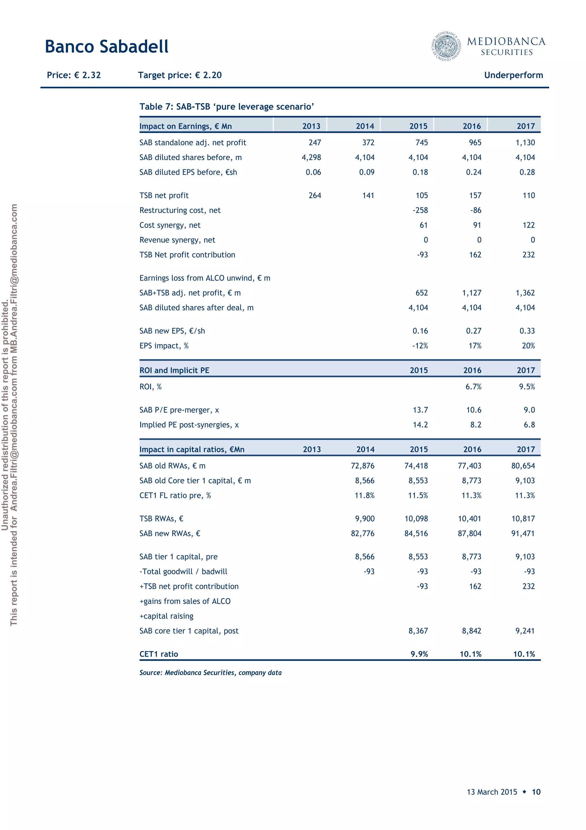 Unauthorizedredistributionofthisreportisprohibited.
ThisreportisintendedforAndrea.Filtri@mediobanca.comfromMB.Andrea.Filtri@mediobanca.com
Banco Sabadell
13 March 2015 ◆ 10
Price: € 2.32 Target price: € 2.20 Underperform
Table 7: SAB-TSB ‘pure leverage scenario’
 
Impact on Earnings, € Mn 2013 2014 2015 2016 2017
SAB standalone adj. net profit 247 372 745 965 1,130
SAB diluted shares before, m 4,298 4,104 4,104 4,104 4,104
SAB diluted EPS before, €sh 0.06 0.09 0.18 0.24 0.28
TSB net profit 264 141 105 157 110
Restructuring cost, net -258 -86
Cost synergy, net 61 91 122
Revenue synergy, net 0 0 0
TSB Net profit contribution -93 162 232
Earnings loss from ALCO unwind, € m
SAB+TSB adj. net profit, € m 652 1,127 1,362
SAB diluted shares after deal, m 4,104 4,104 4,104
SAB new EPS, €/sh 0.16 0.27 0.33
EPS impact, % -12% 17% 20%
ROI and Implicit PE 2015 2016 2017
ROI, % 6.7% 9.5%
SAB P/E pre-merger, x 13.7 10.6 9.0
Implied PE post-synergies, x 14.2 8.2 6.8
Impact in capital ratios, €Mn 2013 2014 2015 2016 2017
SAB old RWAs, € m 72,876 74,418 77,403 80,654
SAB old Core tier 1 capital, € m 8,566 8,553 8,773 9,103
CET1 FL ratio pre, % 11.8% 11.5% 11.3% 11.3%
TSB RWAs, € 9,900 10,098 10,401 10,817
SAB new RWAs, € 82,776 84,516 87,804 91,471
SAB tier 1 capital, pre 8,566 8,553 8,773 9,103
-Total goodwill / badwill -93 -93 -93 -93
+TSB net profit contribution -93 162 232
+gains from sales of ALCO
+capital raising
SAB core tier 1 capital, post 8,367 8,842 9,241
CET1 ratio 9.9% 10.1% 10.1%
Source: Mediobanca Securities, company data
 
