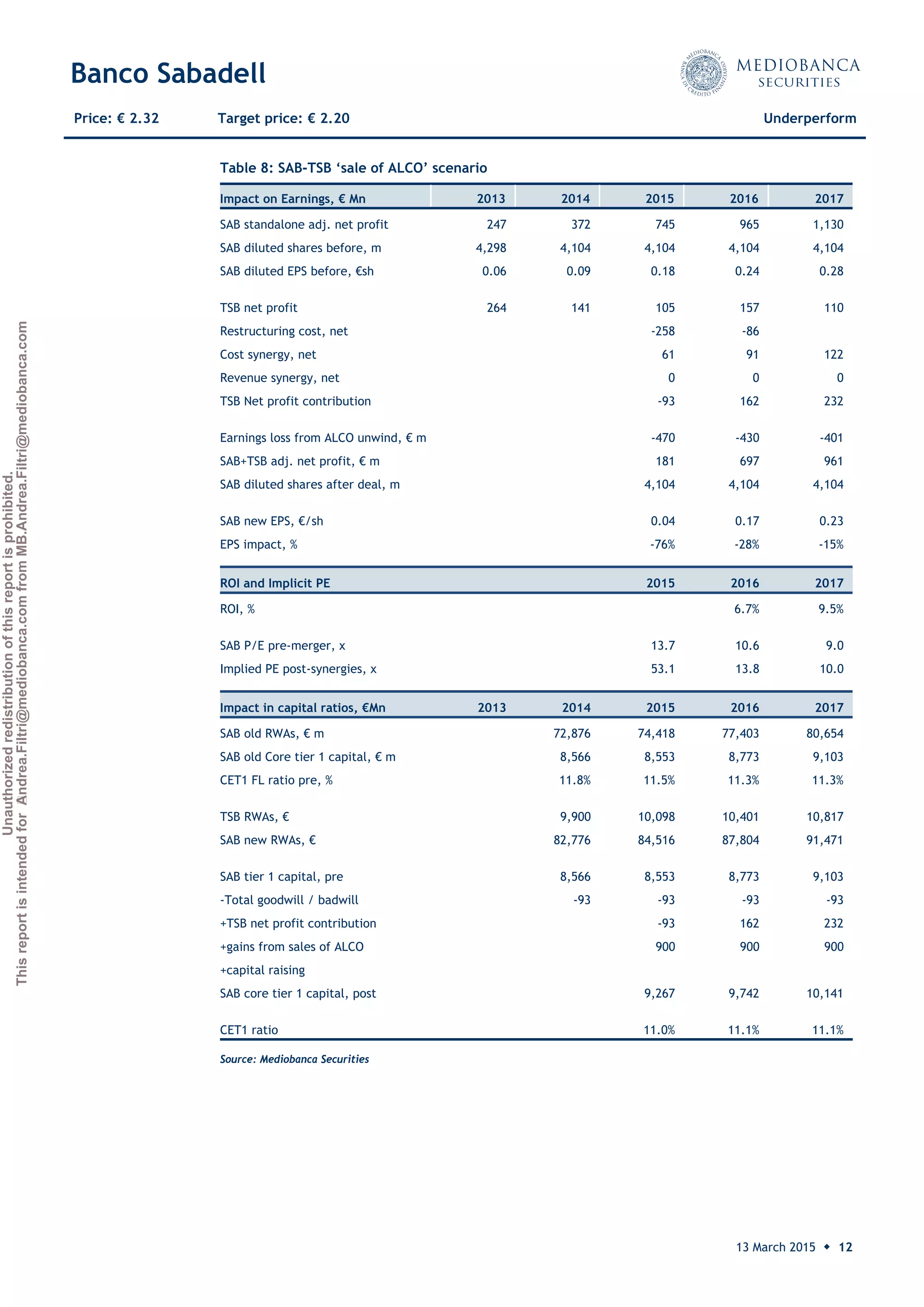 Unauthorizedredistributionofthisreportisprohibited.
ThisreportisintendedforAndrea.Filtri@mediobanca.comfromMB.Andrea.Filtri@mediobanca.com
Banco Sabadell
13 March 2015 ◆ 12
Price: € 2.32 Target price: € 2.20 Underperform
Table 8: SAB-TSB ‘sale of ALCO’ scenario
 
Impact on Earnings, € Mn 2013 2014 2015 2016 2017
SAB standalone adj. net profit 247 372 745 965 1,130
SAB diluted shares before, m 4,298 4,104 4,104 4,104 4,104
SAB diluted EPS before, €sh 0.06 0.09 0.18 0.24 0.28
TSB net profit 264 141 105 157 110
Restructuring cost, net -258 -86
Cost synergy, net 61 91 122
Revenue synergy, net 0 0 0
TSB Net profit contribution -93 162 232
Earnings loss from ALCO unwind, € m -470 -430 -401
SAB+TSB adj. net profit, € m 181 697 961
SAB diluted shares after deal, m 4,104 4,104 4,104
SAB new EPS, €/sh 0.04 0.17 0.23
EPS impact, % -76% -28% -15%
ROI and Implicit PE 2015 2016 2017
ROI, % 6.7% 9.5%
SAB P/E pre-merger, x 13.7 10.6 9.0
Implied PE post-synergies, x 53.1 13.8 10.0
Impact in capital ratios, €Mn 2013 2014 2015 2016 2017
SAB old RWAs, € m 72,876 74,418 77,403 80,654
SAB old Core tier 1 capital, € m 8,566 8,553 8,773 9,103
CET1 FL ratio pre, % 11.8% 11.5% 11.3% 11.3%
TSB RWAs, € 9,900 10,098 10,401 10,817
SAB new RWAs, € 82,776 84,516 87,804 91,471
SAB tier 1 capital, pre 8,566 8,553 8,773 9,103
-Total goodwill / badwill -93 -93 -93 -93
+TSB net profit contribution -93 162 232
+gains from sales of ALCO 900 900 900
+capital raising
SAB core tier 1 capital, post 9,267 9,742 10,141
CET1 ratio 11.0% 11.1% 11.1%
Source: Mediobanca Securities
 