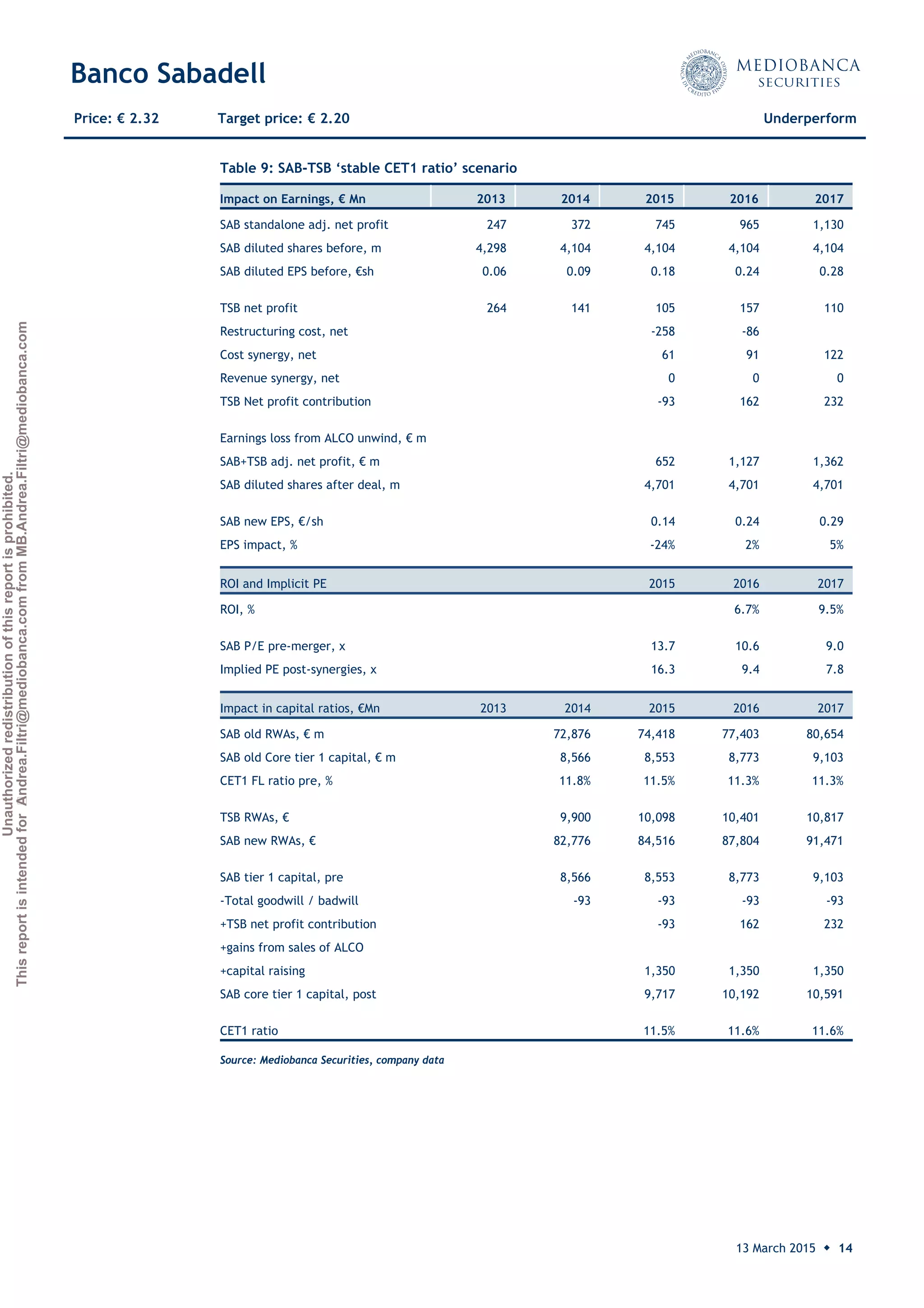 Unauthorizedredistributionofthisreportisprohibited.
ThisreportisintendedforAndrea.Filtri@mediobanca.comfromMB.Andrea.Filtri@mediobanca.com
Banco Sabadell
13 March 2015 ◆ 14
Price: € 2.32 Target price: € 2.20 Underperform
Table 9: SAB-TSB ‘stable CET1 ratio’ scenario
 
Impact on Earnings, € Mn 2013 2014 2015 2016 2017
SAB standalone adj. net profit 247 372 745 965 1,130
SAB diluted shares before, m 4,298 4,104 4,104 4,104 4,104
SAB diluted EPS before, €sh 0.06 0.09 0.18 0.24 0.28
TSB net profit 264 141 105 157 110
Restructuring cost, net -258 -86
Cost synergy, net 61 91 122
Revenue synergy, net 0 0 0
TSB Net profit contribution -93 162 232
Earnings loss from ALCO unwind, € m
SAB+TSB adj. net profit, € m 652 1,127 1,362
SAB diluted shares after deal, m 4,701 4,701 4,701
SAB new EPS, €/sh 0.14 0.24 0.29
EPS impact, % -24% 2% 5%
ROI and Implicit PE 2015 2016 2017
ROI, % 6.7% 9.5%
SAB P/E pre-merger, x 13.7 10.6 9.0
Implied PE post-synergies, x 16.3 9.4 7.8
Impact in capital ratios, €Mn 2013 2014 2015 2016 2017
SAB old RWAs, € m 72,876 74,418 77,403 80,654
SAB old Core tier 1 capital, € m 8,566 8,553 8,773 9,103
CET1 FL ratio pre, % 11.8% 11.5% 11.3% 11.3%
TSB RWAs, € 9,900 10,098 10,401 10,817
SAB new RWAs, € 82,776 84,516 87,804 91,471
SAB tier 1 capital, pre 8,566 8,553 8,773 9,103
-Total goodwill / badwill -93 -93 -93 -93
+TSB net profit contribution -93 162 232
+gains from sales of ALCO
+capital raising 1,350 1,350 1,350
SAB core tier 1 capital, post 9,717 10,192 10,591
CET1 ratio 11.5% 11.6% 11.6%
Source: Mediobanca Securities, company data
 
