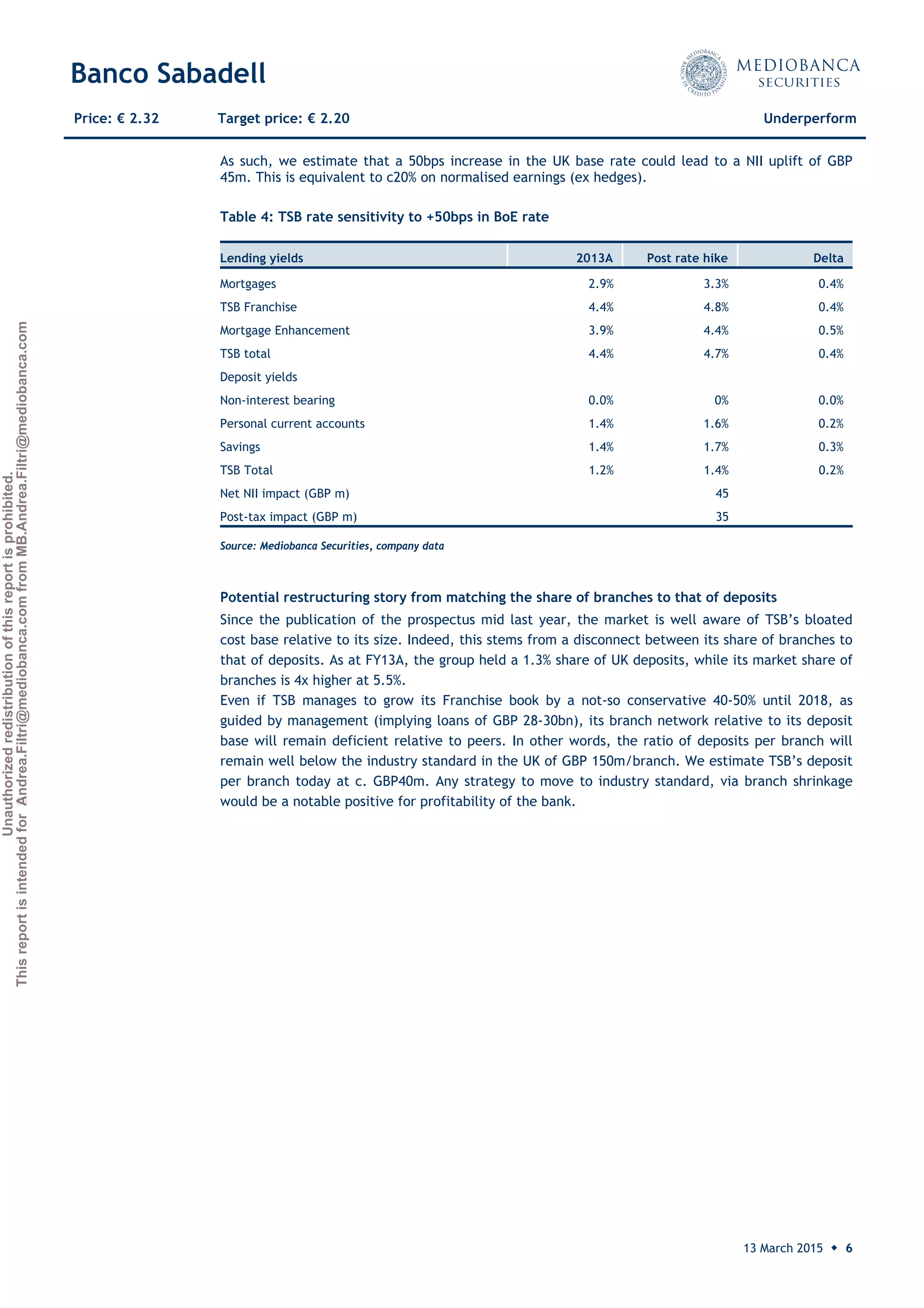 Unauthorizedredistributionofthisreportisprohibited.
ThisreportisintendedforAndrea.Filtri@mediobanca.comfromMB.Andrea.Filtri@mediobanca.com
Banco Sabadell
13 March 2015 ◆ 6
Price: € 2.32 Target price: € 2.20 Underperform
As such, we estimate that a 50bps increase in the UK base rate could lead to a NII uplift of GBP
45m. This is equivalent to c20% on normalised earnings (ex hedges).
Potential restructuring story from matching the share of branches to that of deposits
Since the publication of the prospectus mid last year, the market is well aware of TSB’s bloated
cost base relative to its size. Indeed, this stems from a disconnect between its share of branches to
that of deposits. As at FY13A, the group held a 1.3% share of UK deposits, while its market share of
branches is 4x higher at 5.5%.
Even if TSB manages to grow its Franchise book by a not-so conservative 40-50% until 2018, as
guided by management (implying loans of GBP 28-30bn), its branch network relative to its deposit
base will remain deficient relative to peers. In other words, the ratio of deposits per branch will
remain well below the industry standard in the UK of GBP 150m/branch. We estimate TSB’s deposit
per branch today at c. GBP40m. Any strategy to move to industry standard, via branch shrinkage
would be a notable positive for profitability of the bank.
Table 4: TSB rate sensitivity to +50bps in BoE rate
 
Lending yields 2013A Post rate hike Delta
Mortgages 2.9% 3.3% 0.4%
TSB Franchise 4.4% 4.8% 0.4%
Mortgage Enhancement 3.9% 4.4% 0.5%
TSB total 4.4% 4.7% 0.4%
Deposit yields
Non-interest bearing 0.0% 0% 0.0%
Personal current accounts 1.4% 1.6% 0.2%
Savings 1.4% 1.7% 0.3%
TSB Total 1.2% 1.4% 0.2%
Net NII impact (GBP m) 45
Post-tax impact (GBP m) 35
Source: Mediobanca Securities, company data
 