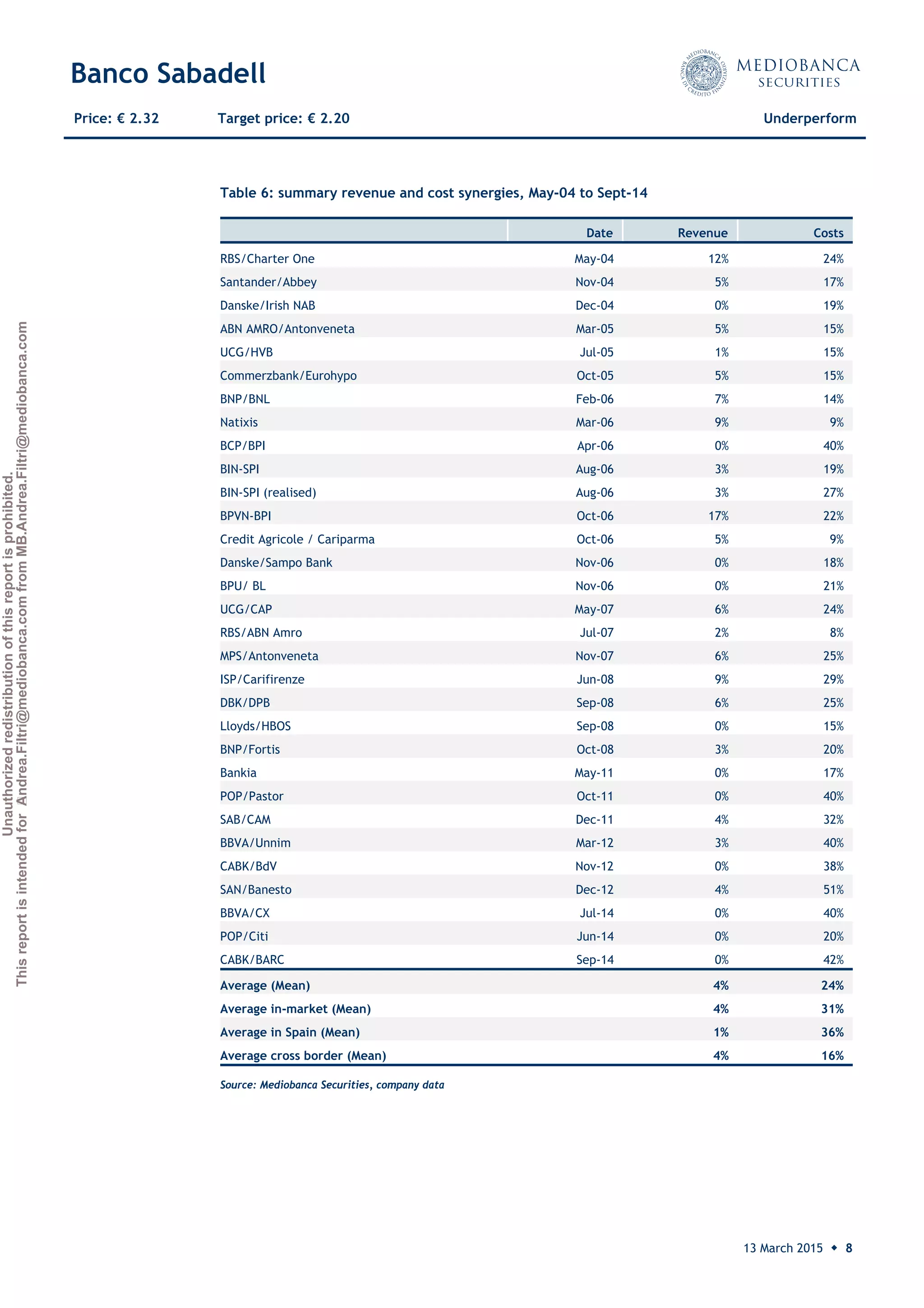 Unauthorizedredistributionofthisreportisprohibited.
ThisreportisintendedforAndrea.Filtri@mediobanca.comfromMB.Andrea.Filtri@mediobanca.com
Banco Sabadell
13 March 2015 ◆ 8
Price: € 2.32 Target price: € 2.20 Underperform
Table 6: summary revenue and cost synergies, May-04 to Sept-14
 
Date Revenue Costs
RBS/Charter One May-04 12% 24%
Santander/Abbey Nov-04 5% 17%
Danske/Irish NAB Dec-04 0% 19%
ABN AMRO/Antonveneta Mar-05 5% 15%
UCG/HVB Jul-05 1% 15%
Commerzbank/Eurohypo Oct-05 5% 15%
BNP/BNL Feb-06 7% 14%
Natixis Mar-06 9% 9%
BCP/BPI Apr-06 0% 40%
BIN-SPI Aug-06 3% 19%
BIN-SPI (realised) Aug-06 3% 27%
BPVN-BPI Oct-06 17% 22%
Credit Agricole / Cariparma Oct-06 5% 9%
Danske/Sampo Bank Nov-06 0% 18%
BPU/ BL Nov-06 0% 21%
UCG/CAP May-07 6% 24%
RBS/ABN Amro Jul-07 2% 8%
MPS/Antonveneta Nov-07 6% 25%
ISP/Carifirenze Jun-08 9% 29%
DBK/DPB Sep-08 6% 25%
Lloyds/HBOS Sep-08 0% 15%
BNP/Fortis Oct-08 3% 20%
Bankia May-11 0% 17%
POP/Pastor Oct-11 0% 40%
SAB/CAM Dec-11 4% 32%
BBVA/Unnim Mar-12 3% 40%
CABK/BdV Nov-12 0% 38%
SAN/Banesto Dec-12 4% 51%
BBVA/CX Jul-14 0% 40%
POP/Citi Jun-14 0% 20%
CABK/BARC Sep-14 0% 42%
Average (Mean) 4% 24%
Average in-market (Mean) 4% 31%
Average in Spain (Mean) 1% 36%
Average cross border (Mean) 4% 16%
Source: Mediobanca Securities, company data
 