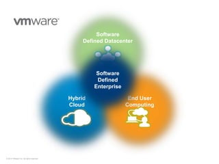 © 2012 VMware Inc. All rights reserved
Hybrid
Cloud
End User
Computing
Software
Defined
Enterprise
Software
Defined Datacenter
 