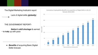 The Digital Marketing Institute's report
Lack of digital skills (globally)
THE GOVERNMENT REPORT-
Nation’s skill shortage & warned
to keep up with pace
● Benefits of acquiring Basic Digital
Skills forecast.
 