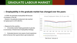 GRADUATE LABOUR MARKET
→ Employability in the graduate market has changed over the years:
In 2008, the graduates employability fell because
of recession in the UK.
However, the graduate employment rate reached
its highest point in 2015 (86.6%).
→ Reasons for this could be..:
1. Universities started helping graduates to get jobs
i.e (University of Westminster Employability Strategy)
1. Graduates became more aware of work experience
which enhances their opportunities to get employment.
Data Source: *www.gov.uk
 