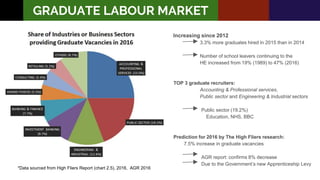 *Data sourced from High Fliers Report (chart 2.5), 2016, AGR 2016
Increasing since 2012
3.3% more graduates hired in 2015 than in 2014
Number of school leavers continuing to the
HE increased from 19% (1989) to 47% (2016)
TOP 3 graduate recruiters:
Accounting & Professional services,
Public sector and Engineering & Industrial sectors
Public sector (19.2%)
→ Education, NHS, BBC
Prediction for 2016 by The High Fliers research:
7.5% increase in graduate vacancies
AGR report: confirms 8% decrease
Due to the Government’s new Apprenticeship Levy
GRADUATE LABOUR MARKET
 