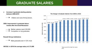 ● Increase in graduate starting salaries
between 2006-2010
Inflation and cost-of-living factors.
2009: Improvement in graduate labour
market after the Great Recession
Median salaries reach £30,000
Competition on top graduates
Russell Group institutions
Male graduates earn 4-12% more
HECSU: in 2016 the average salary is £ 21,690 *Data sourced from High Fliers report,
2016
GRADUATE SALARIES
 