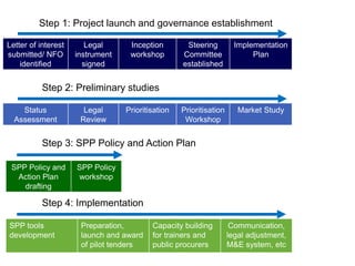 Step 1: Project launch and governance establishment
Letter of interest
submitted/ NFO
identified
Legal
instrument
signed
Inception
workshop
Steering
Committee
established
Implementation
Plan
Step 2: Preliminary studies
Status
Assessment
Legal
Review
Prioritisation Prioritisation
Workshop
Market Study
Step 3: SPP Policy and Action Plan
Step 4: Implementation
SPP Policy and
Action Plan
drafting
SPP Policy
workshop
SPP tools
development
Preparation,
launch and award
of pilot tenders
Capacity building
for trainers and
public procurers
Communication,
legal adjustment,
M&E system, etc
 