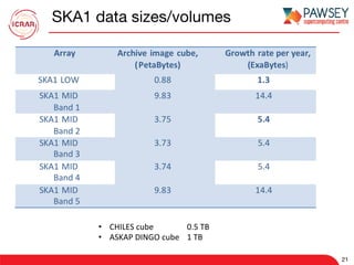 SKA1 data sizes/volumes
21
•  CHILES	cube	 	 	0.5	TB	
•  ASKAP	DINGO	cube	 	1	TB	
 