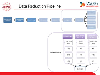 Data Reduction Pipeline
Raw	data	from	
antennas	
	Channeliza7on	
(PFB)	 Beam-forming	 Correla7on	 Calibra7on	 Imaging	 Cleaning	
Spectral-imaging	
data-cube	
Polariza7on	Map	
Con7nuum	Map	
Catalogues	
Process	#1	
940	–	944	
MHz	
MS	
FITS	
JPX	
Processes	
#2…119	
4MHz	
chunks	
MS	
FITS	
JPX	
Process	
#120	
1416-1420	
MHz	
MS	
FITS	
JPX	
Cube.jpx	
Cluster/Cloud	
 