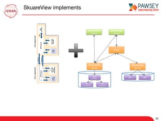 SkuareView implements
42
SkuareView	
Client	
SkuareView	
Client	
SkuareView	
Server	
JPX	
component	
JPX	
component	
SkuareView	
Server	
JPX	 JPX	
Proxy	
JPX	
merger	
 
