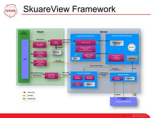 SkuareView Framework
45
AstroHPC’12, June 19, 2012,
Delft, The Netherlands
 