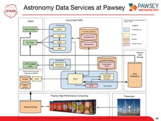 Astronomy Data Services at Pawsey
46
 