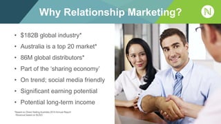 Why Relationship Marketing?
• $182B global industry*
• Australia is a top 20 market*
• 86M global distributors*
• Part of the ‘sharing economy’
• On trend; social media friendly
• Significant earning potential
• Potential long-term income
*Based on Direct Selling Australia 2015 Annual Report
Revenue based on $USD.
 