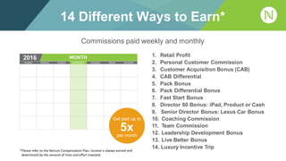 Commissions paid weekly and monthly
1. Retail Profit
2. Personal Customer Commission
3. Customer Acquisition Bonus (CAB)
4. CAB Differential
5. Pack Bonus
6. Pack Differential Bonus
7. Fast Start Bonus
8. Director 60 Bonus: iPad, Product or Cash
9. Senior Director Bonus: Lexus Car Bonus
10. Coaching Commission
11. Team Commission
12. Leadership Development Bonus
13. Live Better Bonus
14. Luxury Incentive Trip
Get paid up to
5xper month
14 Different Ways to Earn*
*Please refer to the Nerium Compensation Plan. Income is always earned and
determined by the amount of time and effort invested.
 