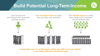 Build Potential Long-TermIncome
Earn bonuses and
commissions when customers
purchase product.
Earn lifestyle income on orders
from a large pool of customers
and an expanded team.
Earn leveraged income on orders
from your team and customers.
“I would rather earn 1% of 100 people’s efforts than100% of my own efforts.”
– J. Paul Getty, billionaire and philanthropist
 