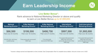 Earn Leadership Income
* Income is always earned and dependent on time invested. See Compensation Plan for complete bonus details. Amounts shown are in AUD.
Live Better Bonus*:
Rank advance to National Marketing Director or above and qualify
to earn a Live Better Bonus up to $1,995,000
$66,500
Paid over 24 months
$199,500
Paid over 18 months
$498,750
Paid over 27 months
$997,500
Paid over 36 months
$1,995,000
Paid over 36 months
150,000 GQV with three
qualifying legs
Three personally sponsored
NMD legs
Five personally
sponsored NMD legs
Five personally sponsored
NMD legs with three
personally sponsored 3-Star
NMD legs
Five personally sponsored
NMD legs with three
personally sponsored 5-Star
NMD legs
International
Marketing Director
Gold International
Marketing Director
5-Star National
Marketing Director
3-Star National
Marketing Director
National
Marketing Director
 
