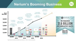 Nerium’s Booming Business
1 product,
1 country
Fastest to
DSN Global 100
at #86
Launched
Nerium Day
Cream
#54 on DSN
Global Top 100
Launched
Contour Cream
& Optimera™
Formula
Opened Canada
& Mexico
Launched
Nerium EHT®
Opened
South Korea
Opened
Japan
Launched
Eye Serum
Figures shown on this slide are estimates only and based on a 1 USD to 1.33 AUD exchange rate.
 