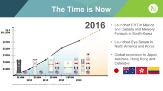 2016 • Launched EHT in Mexico
and Canada and Memory
Formula in South Korea
• Launched Eye Serum in
North America and Korea
• Global expansion to Japan,
Australia, Hong Kong and
Colombia
The Time is Now
Figures shown on this slide are estimates only and based on a 1.3 USD to 1 AUD exchange rate.
 