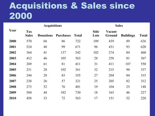 Acquisitions & Sales since 
2000 
Year 
Acquisitions 
Sales 
Tax 
Sales Donations Purchases Total 
Side 
Lots 
Vacant 
Ground Buildings Total 
2000 570 66 86 722 109 439 89 636 
2001 524 48 99 671 96 431 93 620 
2002 364 41 137 542 102 274 84 460 
2003 412 46 105 563 28 258 81 367 
2004 269 61 81 411 31 411 107 550 
2005 231 28 102 361 32 215 90 337 
2006 244 28 83 355 27 204 84 315 
2007 238 26 57 321 25 205 82 312 
2008 273 52 76 401 19 104 25 148 
2009 504 44 182 730 18 163 46 227 
2010 458 33 72 563 17 151 52 220 
 