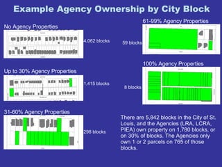 Example Agency Ownership by City Block 
No Agency Properties 
Up to 30% Agency Properties 
31-60% Agency Properties 
61-99% Agency Properties 
100% Agency Properties 
4,062 blocks 
1,415 blocks 
298 blocks 
59 blocks 
8 blocks 
There are 5,842 blocks in the City of St. 
Louis, and the Agencies (LRA, LCRA, 
PIEA) own property on 1,780 blocks, or 
on 30% of blocks. The Agencies only 
own 1 or 2 parcels on 765 of those 
blocks. 
 