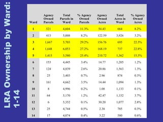 LRA Ownership by Ward: 
1-14 
Ward 
Agency 
Owned 
Parcels 
Total 
Parcels in 
Ward 
% Agency 
Owned 
Parcels 
Agency 
Owned 
Acres 
Total 
Acres in 
Ward 
% Agency 
Owned 
Acres 
1 521 4,604 11.3% 54.43 664 8.2% 
2 413 5,008 8.2% 122.59 3,926 3.2% 
3 1,667 5,703 29.2% 156.76 695 22.5% 
4 1,648 6,053 27.2% 168.19 737 22.8% 
5 1,415 5,580 25.4% 210.72 1,362 15.5% 
6 153 4,445 3.4% 14.77 1,205 1.2% 
7 124 4,839 2.6% 20.86 1,563 1.3% 
8 25 3,403 0.7% 2.96 874 0.3% 
9 161 4,662 3.5% 14.44 1,094 1.3% 
10 8 4,996 0.2% 1.08 1,133 0.1% 
11 64 5,170 1.2% 42.47 1,152 3.7% 
12 6 5,352 0.1% 30.20 1,077 2.8% 
13 25 4,744 0.5% 2.38 785 0.3% 
14 17 4,074 0.4% 3.22 580 0.6% 
 