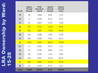 LRA Ownership by Ward: 
15-28 
Ward 
Agency 
Owned 
Parcels 
Total 
Parcels in 
Ward 
Agency 
Owned 
Parcels 
Agency 
Owned 
Acres 
15 24 3,964 0.6% 2.14 
16 3 5,154 0.1% 0.33 
17 91 3,615 2.5% 11.06 
18 577 4,715 12.2% 64.81 
19 614 3,607 17.0% 65.45 
20 139 3,606 3.9% 11.82 
21 420 4,528 9.3% 49.17 
22 1,315 5,410 24.3% 170.49 
23 17 5,626 0.3% 1.12 
24 36 5,770 0.6% 7.12 
25 44 3,536 1.2% 4.60 
26 412 3,997 10.3% 66.65 
27 665 5,029 13.2% 67.26 
28 16 2,343 0.7% 2.16 
Totals 10,620 129,533 8.2% 1369.41 
 