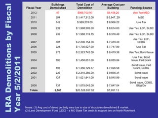 LRA Demolitions by Fiscal 
Year 5/2/2011 
Fiscal Year 
Buildings 
Demolished 
Total Cost of 
Demolition 
Average Cost per 
Building Funding Source 
2012 67 $566,700.00 $8,458.20 Use Tax/MSD 
2011 204 $ 1,417,312.00 $ 6,947..29 MSD 
2010 142 $ 989,203.00 $ 6,966.22 Use Tax 
2009 232 $ 1,998,595.00 $ 8,614.63 Use Tax, LDF, SLDC 
2008 239 $ 1,988,119.75 $ 8,318.49 Use Tax, LDF, SLDC 
2007 307 $ 2,296,154.00 $ 7,479.33 
Use Tax, LDF, 
CDBG 
2006 224 $ 1,735,527.00 $ 7,747.89 Use Tax 
2005 276 $ 2,323,742.00 $ 8,419.36 Use Tax, Bond Issue 
2004 180 $ 1,450,051.00 $ 8,055.84 
Use Tax, Bond 
Issue, Fed Grant 
2003 193 $ 1,356,129.77 $ 7,026.58 
Bond Issue, Fed 
Grant, CDBG 
2002 239 $ 2,310,256.00 $ 9,666.34 Bond Issue 
2001 127 $ 1,021,841.00 $ 8,045.99 Bond Issue 
2000 137 $ 1,075,045.00 $ 7,847.04 
Bond Issue, CDBG, 
Bldg Div 
Totals 2,567 $20,528,657.52 $7,997.13 
Notes: (1) Avg cost of demo per bldg vary due to size of structures demolished & market. 
(2) Land Development Fund (LDC) – a MO State Tax credit to support dev on North Riverfront 
 