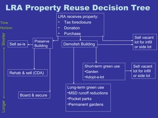 LRA Property Reuse Decision Tree 
LRA receives property: 
• Tax foreclosure 
• Donation 
• Purchase 
Demolish Building 
Preserve 
Sell as-is Building 
Rehab & sell (CDA) 
Board & secure 
Sell vacant 
lot for infill 
or side lot 
Short-term green use 
•Garden 
•Adopt-a-lot 
Long-term green use 
•MSD runoff reductions 
•Pocket parks 
•Permanent gardens 
Time 
Horizon 
Longer Shorter 
Sell vacant 
lot for infill 
or side lot 
 