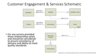 Customer Engagement & Services Schematic
Capability Capability: Process
Service Family Service
Many:1 or 1:1
Organization
Function
Many:1 or 1:1
Functional Role
Customer
Many:Many,
Many:1 or 1:1
Stakeholder
Many:Many,
Many:1 or 1:1
SLA
• For any service provided
these relationships exists
and should be considered
to ensure consistency of
delivery and ability to meet
quality standards.
Reproduction is not permitted without permission from the author: Maribeth Achterberg
 
