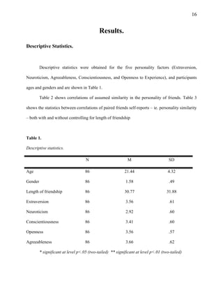 16
Results.
Descriptive Statistics.
Descriptive statistics were obtained for the five personality factors (Extraversion,
Neuroticism, Agreeableness, Conscientiousness, and Openness to Experience), and participants
ages and genders and are shown in Table 1.
Table 2 shows correlations of assumed similarity in the personality of friends. Table 3
shows the statistics between correlations of paired friends self-reports – ie. personality similarity
– both with and without controlling for length of friendship
Table 1.
Descriptive statistics.
N M SD
Age 86 21.44 4.32
Gender 86 1.58 .49
Length of friendship 86 30.77 31.88
Extraversion 86 3.56 .61
Neuroticism 86 2.92 .60
Conscientiousness 86 3.41 .60
Openness 86 3.56 .57
Agreeableness 86 3.66 .62
* significant at level p<.05 (two-tailed) ** significant at level p<.01 (two-tailed)
 