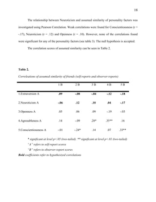 18
The relationship between Neuroticism and assumed similarity of personality factors was
investigated using Pearson Correlation. Weak correlations were found for Conscientiousness (r =
-.17), Neuroticism (r = .12) and Openness (r = .10). However, none of the correlations found
were significant for any of the personality factors (see table 3). The null hypothesis is accepted.
The correlation scores of assumed similarity can be seen in Table 2.
Table 2.
Correleations of assumed similarity of friends (self-reports and observer-reports)
1 B 2 B 3 B 4 B 5 B
1.Extraversion A .09 -.08 -.04 -.12 -.18
2.Neuroticism A -.06 .12 .10 .04 -.17
3.Openness A .05 .06 .09 -.19 -.03
4.Agreeableness A .14 -.09 .28* .35** .16
5.Conscientiousness A -.01 -.24* .14 .07 .33**
* significant at level p<.05 (two-tailed) ** significant at level p<.01 (two-tailed)
“A” refers to self-report scores
“B” refers to observer-report scores
Bold coefficients refer to hypothesized correlations
 