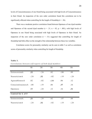 20
levels of Conscientiousness of one friend being associated with high levels of Conscientiousness
in their friend. An inspection of the zero order correlation found this correlation not to be
significantly affected when controlling for the length of friendship (r = .36).
There was a moderate positive correlation found between Openness of one dyad member
and Openness of the second dyad member (r = .31, n = 83, p < .001), with high levels of
Openness in one friend being associated with high levels of Openness in their friend. An
inspection of the zero order correlation (r = -31) suggested that controlling for length of
friendship had little effect on the strength of the relationship between these two variables.
Correlation scores for personality similarity can be seen in table 3 as well as correlation
scores of personality similarity when controlling for length of friendship.
Table 3.
Correlations between self-reports of both dyad members
1B 2B 3B 4B 5B
ExtraversionA .22 -.24 .02 -.08 .09
NeuroticismA -.24 .32 -.02 -.19 -.24
AgreeablenessA .02 -.02 -.14 .06 .12
ConscientiousnessA -.08 -.19 .06 .37 .16
Openness .09 -.24 .12 .16 .31
Control for L of F
ExtraversionA .21 -.24 .02 -.07 .08
NeuroticismA -.24 .32 -.02 -.19 -.24
 