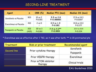 SECOND-LINE TREATMENT EAU Guidelines 2010 * Everolimus was as effective after 1 TKI, as it was after both; ** in CK pretreated pts 14.8 vs 14.4  P=0.177 4.9 vs 1.9  P<0.001 2 vs 0 – 410 Everolimus vs Placebo Agent n ORR (%) Median PFS (mos) Median OS (mos) Sorafenib vs Placebo 903 10 vs 2  P<0.001 5.5 vs 2.8 P<0.000001 17.8 vs 14.3  P=0.0287 Pazopanib vs Placebo 202 (435) 30 vs 3 P<0.001 7.4 vs 4.2**  P<0.0001 22.9 vs 20.5 P=0.224 Treatment Risk or prior treatment Recommended agent Second line Prior cytokine therapy Sorafenib Pazopanib Prior VEGFR therapy Everolimus Prior mTOR inhibitor therapy Clinical trials 