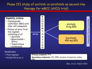 Phase III study of axitinib vs sorafenib as second-line therapy for mRCC (AXIS trial) Stratification Prior regimen ECOG PS (0 vs 1) Sorafenib  400 mg BID Eligibility criteria Histologically confirmed  mRCC with clear cell component Failure of prior first-line regimen containing ≥1 of:  Sunitinib Bevacizumab + IFN- α Temsirolimus Cytokine(s ) N=723 Primary endpoint:  PFS Secondary endpoints:  OS, ORR, duration of response, safety, QoL Rini  et al. ASCO 2011 RANDOM I S A T I ON Axitinib  5 mg BID Independent Review Committee 
