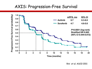 AXIS: Progression-Free Survival Time (months) Progression-Free Survival (probability) 0 2 4 6 8 0.0 0.5 0.9 1.0 10 12 14 16 18 20 Axitinib Sorafenib 6.7 4.7 6.3-8.6 4.6-5.6 P <0.0001 (log-rank) Stratified HR 0.665 (95% CI 0.544-0.812) mPFS, mo 95% CI 0.8 0.7 0.6 0.4 0.3 0.2 0.1 Rini  et al. ASCO 2011 