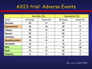 AXIS trial: Adverse Events Rini  et al. ASCO 2011 Sorafenib (%) Axitinib (%) 32 32 51 12 8 17 22 32 29 53 All Grade 4 13 27 15 19 24 32 39 40 55 All Grade 0 0 Alopecia 4 <1 Rash 16 5 HFS <1 1 Stomatitis 0 <1 Hypothyroidism 1 3 Vomiting 1 3 Nausea 5 11 Fatigue 11 16 Hypertension 7 11 Diarrhea Grade 3/4 Grade 3/4 Event 