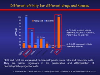 At 8.0 nM, pazopanib inhibits  VEGFR-2  and c-Kit At 51.0 nM, sunitinib inhibits  VEGFR-2 , VEGFR-3, PDGFR-α, PDGFR-β, c-Kit and Flt-3  1. Kumar  et al .  Br J Cancer  2009; doi: 10.1038/sj.bjc.6605366; 2.  Karaman  et al. Nat Biotechnol  2008;26:127–32. Different affinity for different drugs and kinases Flt-3 and c-Kit are expressed on haematopoietic stem cells and precursor cells. They are critical regulators in the proliferation and differentiation of haematopoietic progenitor cells. 