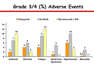 Grade 3/4 (%) Adverse Events NR* *NR= Not reported in prescribing information or source reference  NR* 1 2 3 