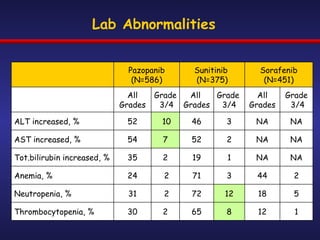 Lab Abnormalities  Pazopanib (N=586) Sunitinib  (N=375) Sorafenib (N=451) All Grades Grade 3/4 All  Grades Grade  3/4 All Grades Grade 3/4 ALT increased, % 52 10 46 3 NA NA AST increased, % 54 7 52 2 NA NA Tot.bilirubin increased, % 35 2 19 1 NA NA Anemia, % 24 2 71 3 44 2 Neutropenia, % 31 2 72 12 18 5 Thrombocytopenia, % 30 2 65 8 12 1 