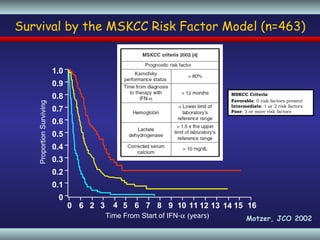 Survival by the MSKCC Risk Factor Model (n=463) Motzer, JCO 2002 Time From Start of IFN -   (years) Proportion Surviving  0 2 16 14 13 11 9 5 4 3 6 15 12 10 8 7 6 MSKCC Criteria :  Favorable : 0 risk factors present  Intermediate : 1 or 2 risk factors Poor : 3 or more risk factors 0 0.1 0.2 0.3 0.4 0.5 0.6 0.7 0.8 0.9 1.0 