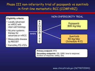 Phase III non-inferiority trial of pazopanib vs sunitinib in first-line metastatic RCC (COMPARZ) www.clinicaltrials.gov (NCT00720941) Pazopanib  800 mg/day Sunitinib 50 mg/day  (Schedule 4/2) Primary endpoint:  PFS  Secondary endpoints:  OS, ORR, time to response, duration of response, safety, QoL N=876 Eligibility criteria: Locally advanced  or mRCC with  clear-cell histology No prior systemic therapy for advanced or mRCC  Measurable disease by RECIST  Karnofsky PS ≥70% RANDOM I S E NON-INFERIORITY TRIAL 