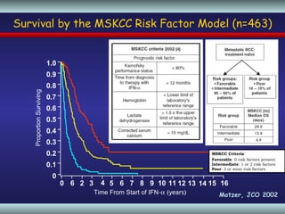Survival by the MSKCC Risk Factor Model (n=463) Motzer, JCO 2002 Time From Start of IFN -   (years) Proportion Surviving  0 2 16 14 13 11 9 5 4 3 6 15 12 10 8 7 6 MSKCC Criteria :  Favorable : 0 risk factors present  Intermediate : 1 or 2 risk factors Poor : 3 or more risk factors 0 0.1 0.2 0.3 0.4 0.5 0.6 0.7 0.8 0.9 1.0 