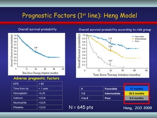 Prognostic Factors (1 st  line): Heng Model Adverse prognostic factors Overall survival probability according to risk group Heng, JCO 2009 Overall survival probability N = 645 pts >ULN Platelets >ULN Neutrophils >ULN Calcium <LLN Hemoglobin < 1 year Time from dx < 80 KPS 9.4 months Poor 3 to 6 28.5 months Intermediate 1-2  37 months Favorable 0  