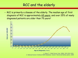 RCC and the elderly RCC is primarily a disease of the elderly. The median age of first diagnosis of RCC is approximately  65 years , and over 25% of newly diagnosed patients are older than 75 years 2   1. Eisen T. J Natl Cancer Inst. 2008; 100:1454-1463.  2. National Cancer Institute SEER Database. Cancer: Renal and kidney pelvis. 2009  0 Rate per 100,000 20 50 40 <1 Age at Diagnosis  (Years) 70 60 30 10 1-4 5-9 10-14 15-19 20-24 25-29 30-34 35-39 40-44 45-49 50-54 55-59 65-69 70-74 75-79 80-84 85+ 60-64 