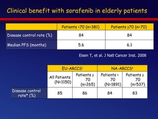 Clinical benefit with sorafenib in elderly patients Eisen T, et al. J Natl Cancer Inst. 2008 Patients <70 (n=381)  Patients ≥70 (n=70)  Disease control rate (%) 84 84 Median PFS (months) 5.6 6.1 EU-ARCCS 1 NA-ARCCS 2 All Patients (N=1150) Patients ≥ 70 (n=265) Patients < 70 (N=1891) Patients ≥ 70 (n=537) Disease control rate* (%) 85 86 84 83 