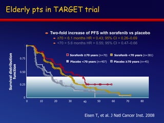 Elderly pts in TARGET trial Two-fold increase of PFS with sorafenib vs placebo ≥ 70 = 6.1 months HR = 0.43; 95% CI = 0.26–0.69 <70 = 5.6 months HR = 0.55; 95% CI = 0.47–0.66 80 0 1 Survival distribution function Placebo <70 years  (n=407) 0.75 0.50 0.25 Placebo ≥70 years  (n=45) 70 60 50 40 30 20 10 0 Sorafenib ≥70 years  (n=70) Sorafenib <70 years  (n=381) Eisen T, et al. J Natl Cancer Inst. 2008 