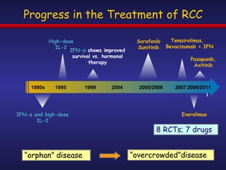 Progress in the Treatment of RCC IFN- α  and high-dose IL-2 1980s 1995 1999 2004 2005/2006 2007 2009/2011 High-dose IL-2 IFN- α   shows improved survival vs. hormonal therapy Sorafenib Sunitinib Temsirolimus,  Bevacizumab + IFN Everolimus “ orphan” disease “ overcrowded”disease 8 RCTs; 7 drugs Pazopanib, Axitinib 